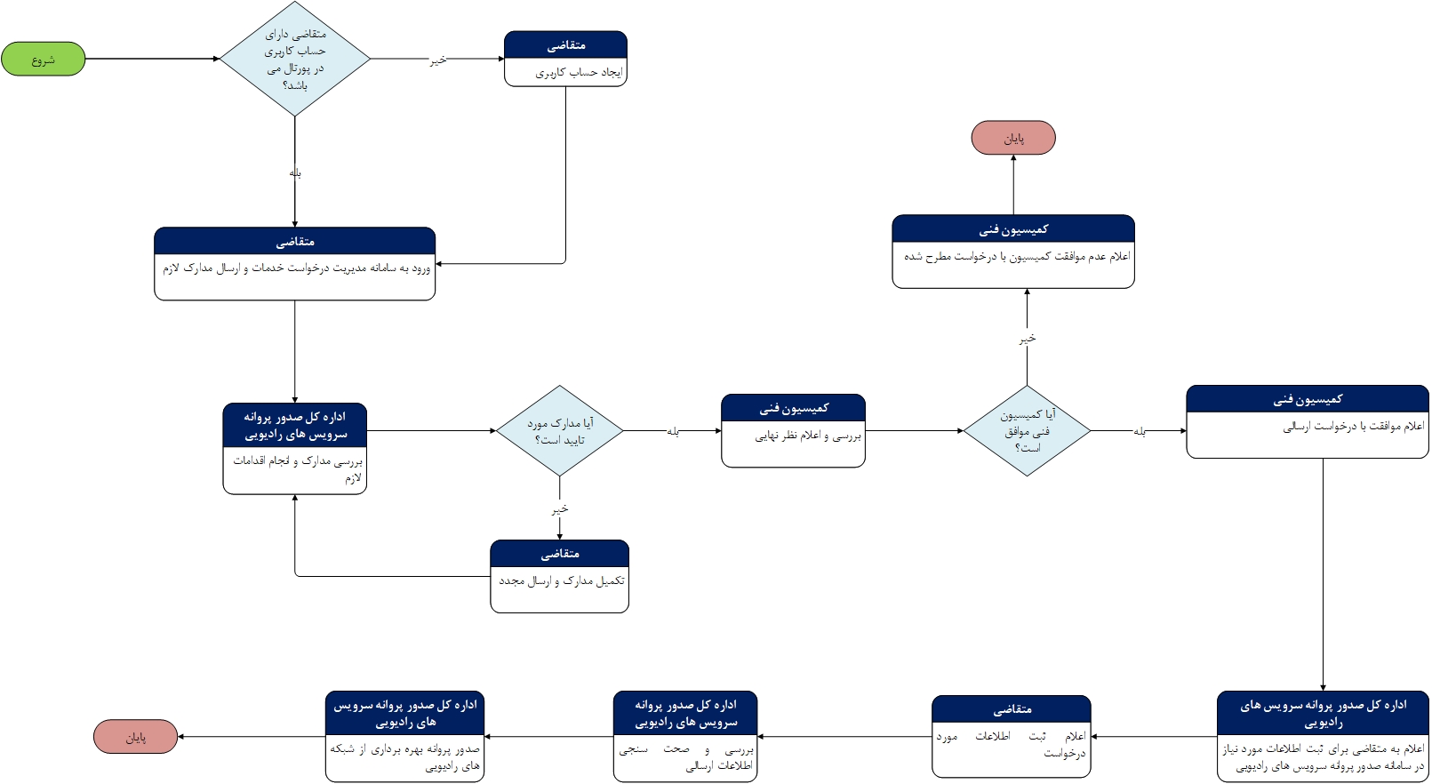 مراحل دریافت مجوز بیسیم